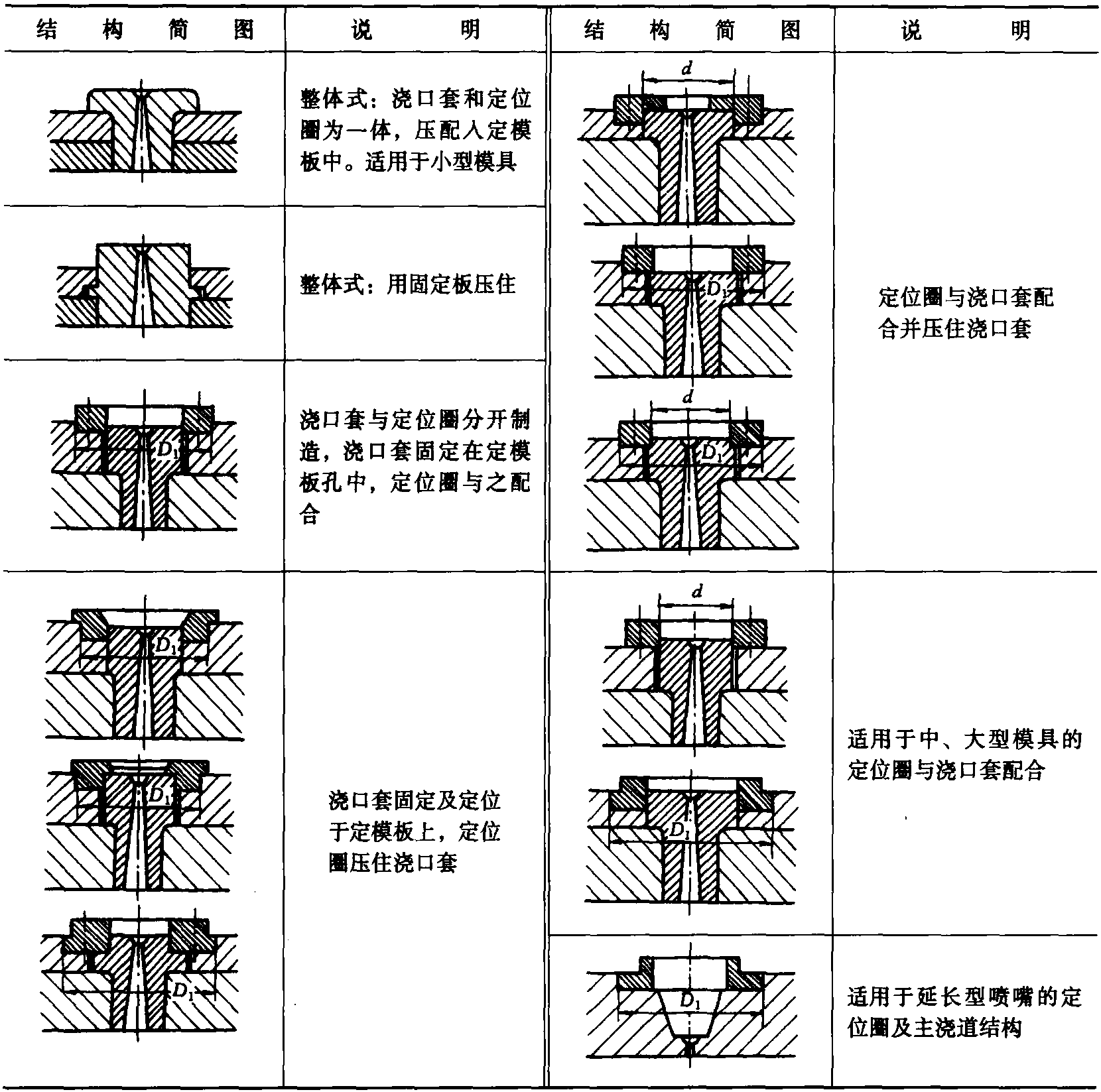 3.1 通用模具零件